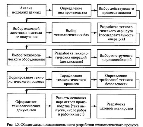 Процесс операции и методы