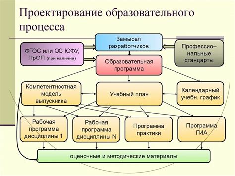 Процесс организации учебного года