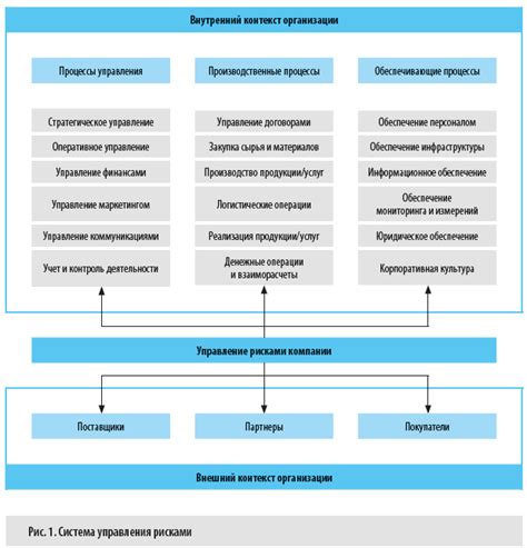 Процесс основного управления рисками