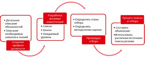 Процесс отбора