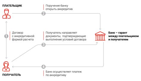 Процесс открытия аккредитива: этапы и требования