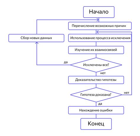 Процесс отладки