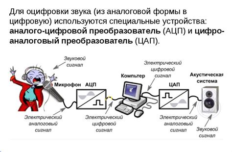 Процесс оцифровки звука: от аналогового сигнала к цифровым данным