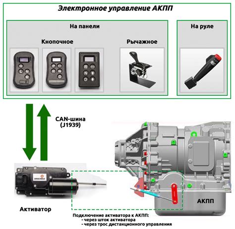 Процесс переключения передач в механической трансмиссии