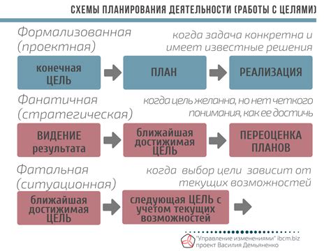 Процесс планирования и организации научно-педагогической деятельности