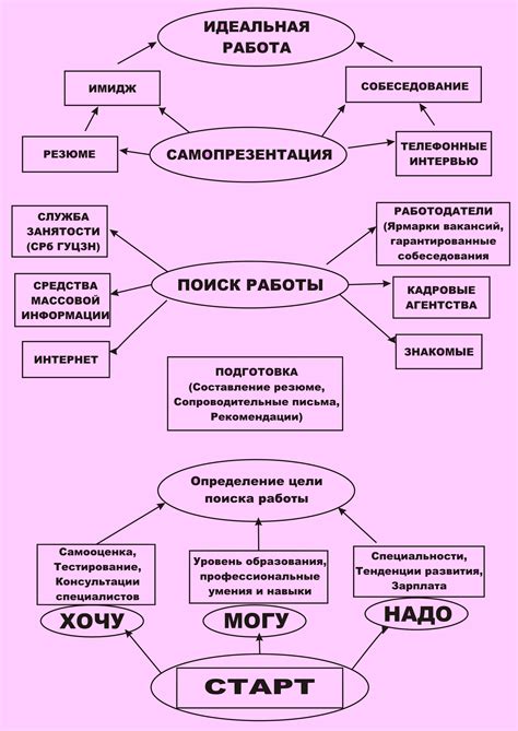 Процесс поиска работы