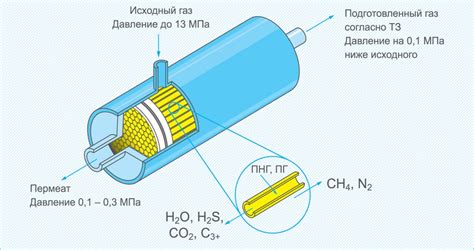 Процесс получения и хранение горчичного газа