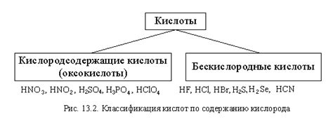 Процесс получения неорганических кислот