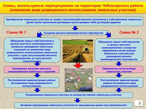 Процесс получения разрешенного использования для сельскохозяйственного производства