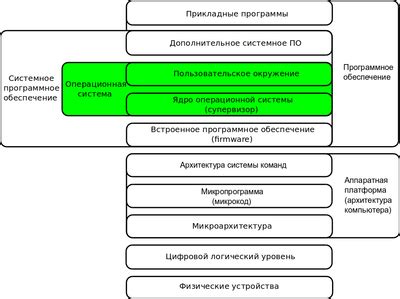 Процесс портирования операционных систем