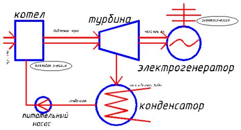 Процесс преобразования тепловой энергии в механическую