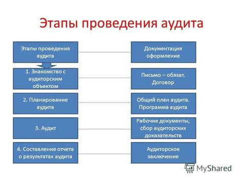 Процесс проведения аудита