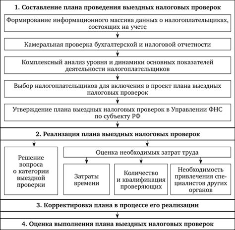 Процесс проведения налоговых проверок: основные этапы и порядок действий