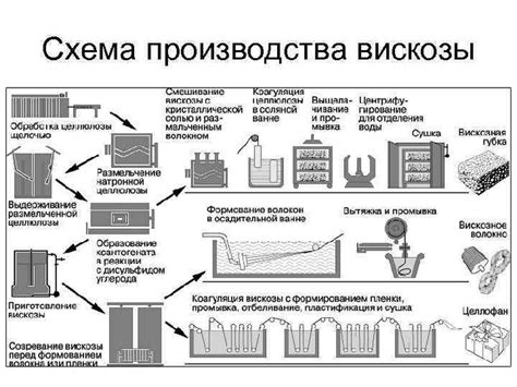 Процесс производства вискозного шелка