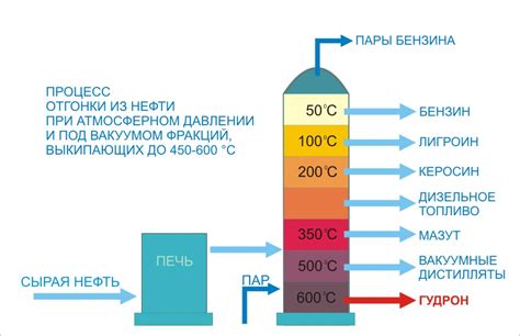 Процесс производства гудрона