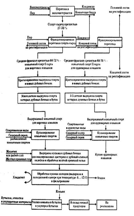 Процесс производства коньяка КВК