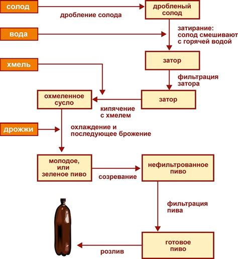 Процесс производства пива с азотом