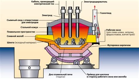 Процесс производства порошковой стали