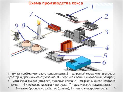 Процесс производства угля-концентрата