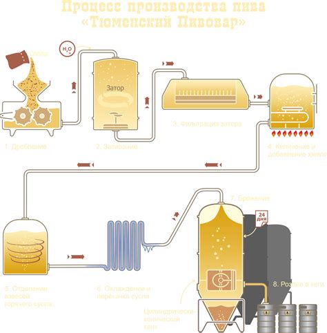 Процесс производства чипового пива