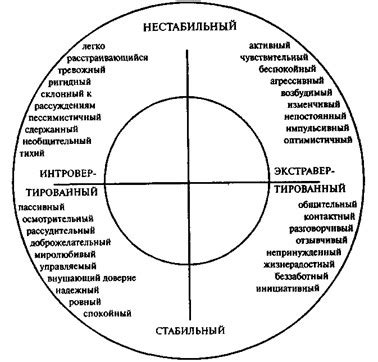 Процесс прохождения теста Айзенка