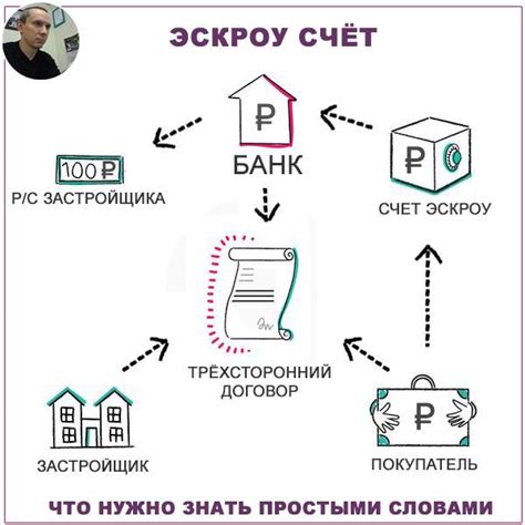 Процесс работы эскроу квартир