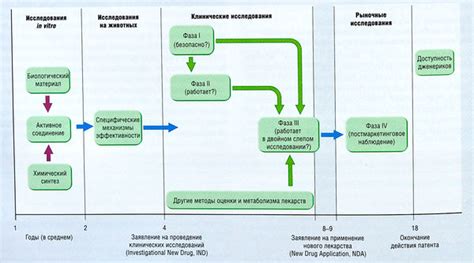 Процесс разработки непатентованных лекарств