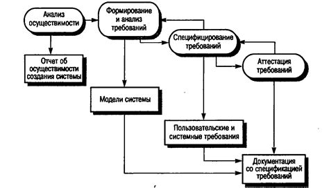 Процесс регулирования и изменения требований