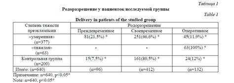 Процесс родов средней степени тяжести