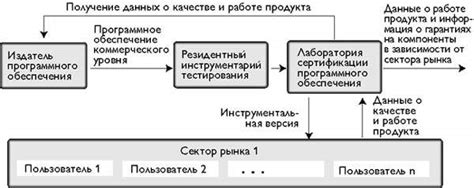 Процесс сертификации драйвера