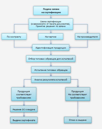 Процесс сертификации и защиты продукции регионального значения