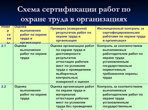 Процесс сертификации работ по охране труда