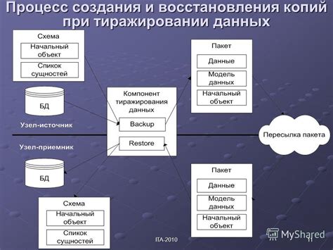 Процесс создания копий