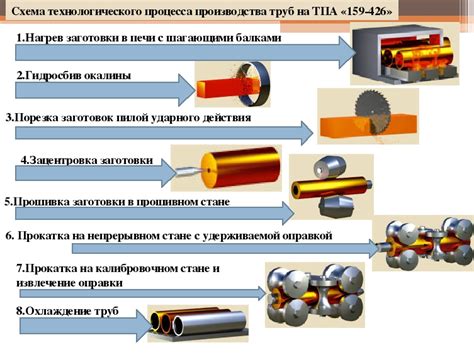 Процесс создания технологии