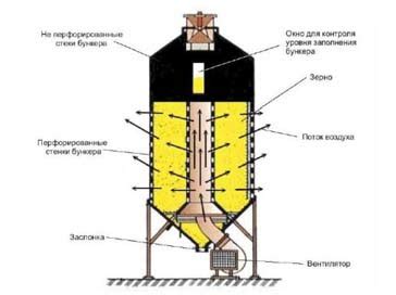 Процесс сушки сухарей