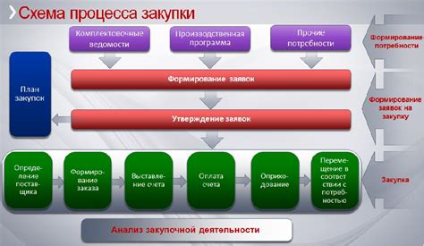 Процесс управления закупками