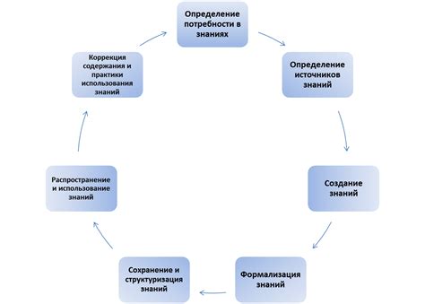 Процесс управления знаниями: сбор, систематизация и анализ