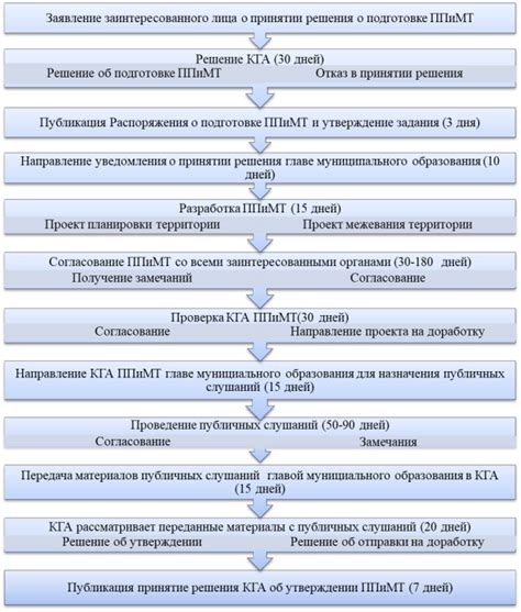 Процесс утверждения проекта межевания