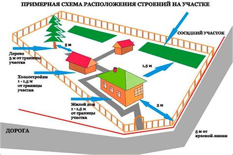 Процесс формирования земельного участка