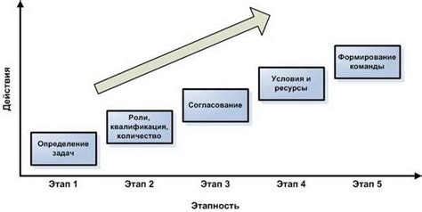 Процесс формирования команды