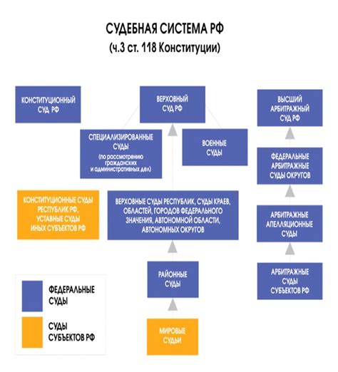 Процесс формирования состава суда