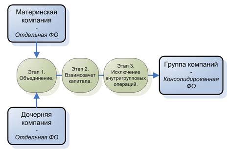 Процесс формирования участков консолидации