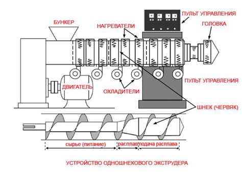 Процесс экструзии