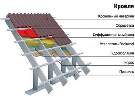 Прочность и долговечность скатной крыши