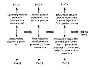 Проявление неуправляемости и стремления к риску в интимной сфере