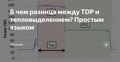 Прямая зависимость между TDP и тепловыделением