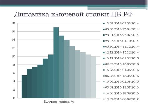 Прямое влияние снижения ставки на экономический рост