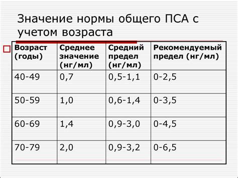 Пса общий меньше нормы