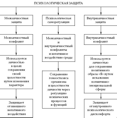 Психологическая защита и скрытие своей истинной личности