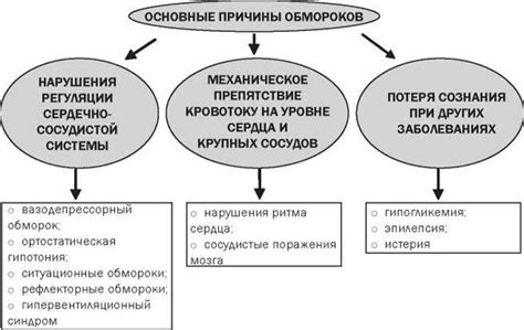 Психологические причины потери сознания